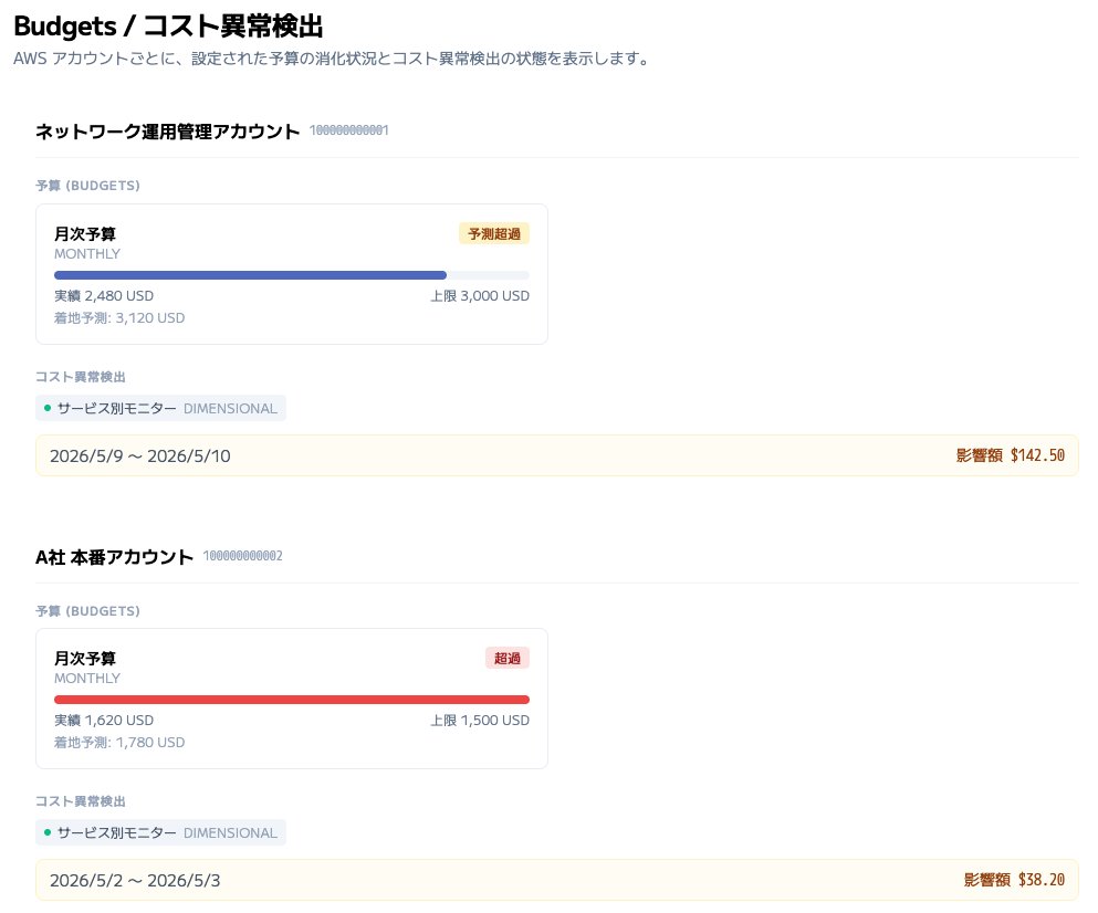 OptSight の Budgets / コスト異常検出画面